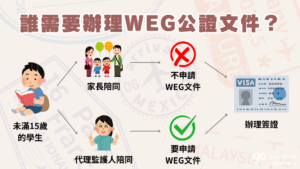 WEG流程